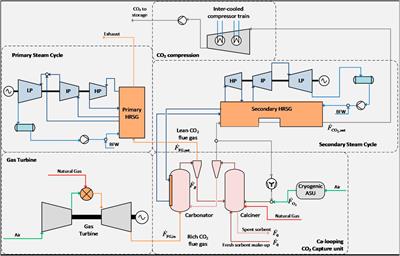 Techno-Economic Analyses of the CaO/CaCO3 Post-Combustion CO2 Capture From NGCC Power Plants